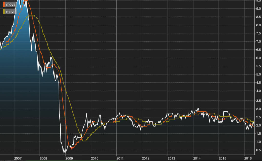 Auflösung: Immofinanz (05.05.2016)