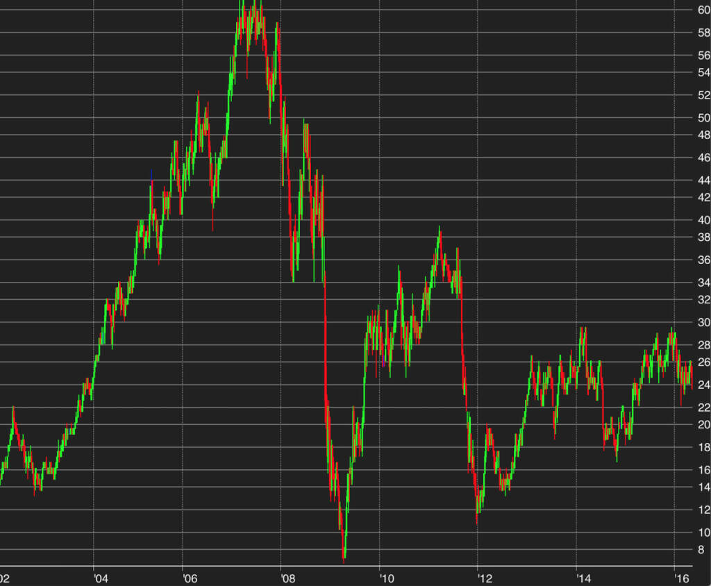 Auflösung: Erste Group (05.05.2016)