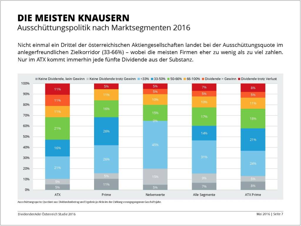 Dividendenstudie - Die meisten knausern, © BSN/Dividendenadel.de (06.05.2016) 
