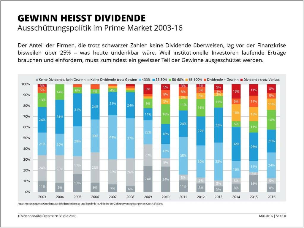 Dividendenstudie - Gewinn heisst Dividende, © BSN/Dividendenadel.de (06.05.2016) 