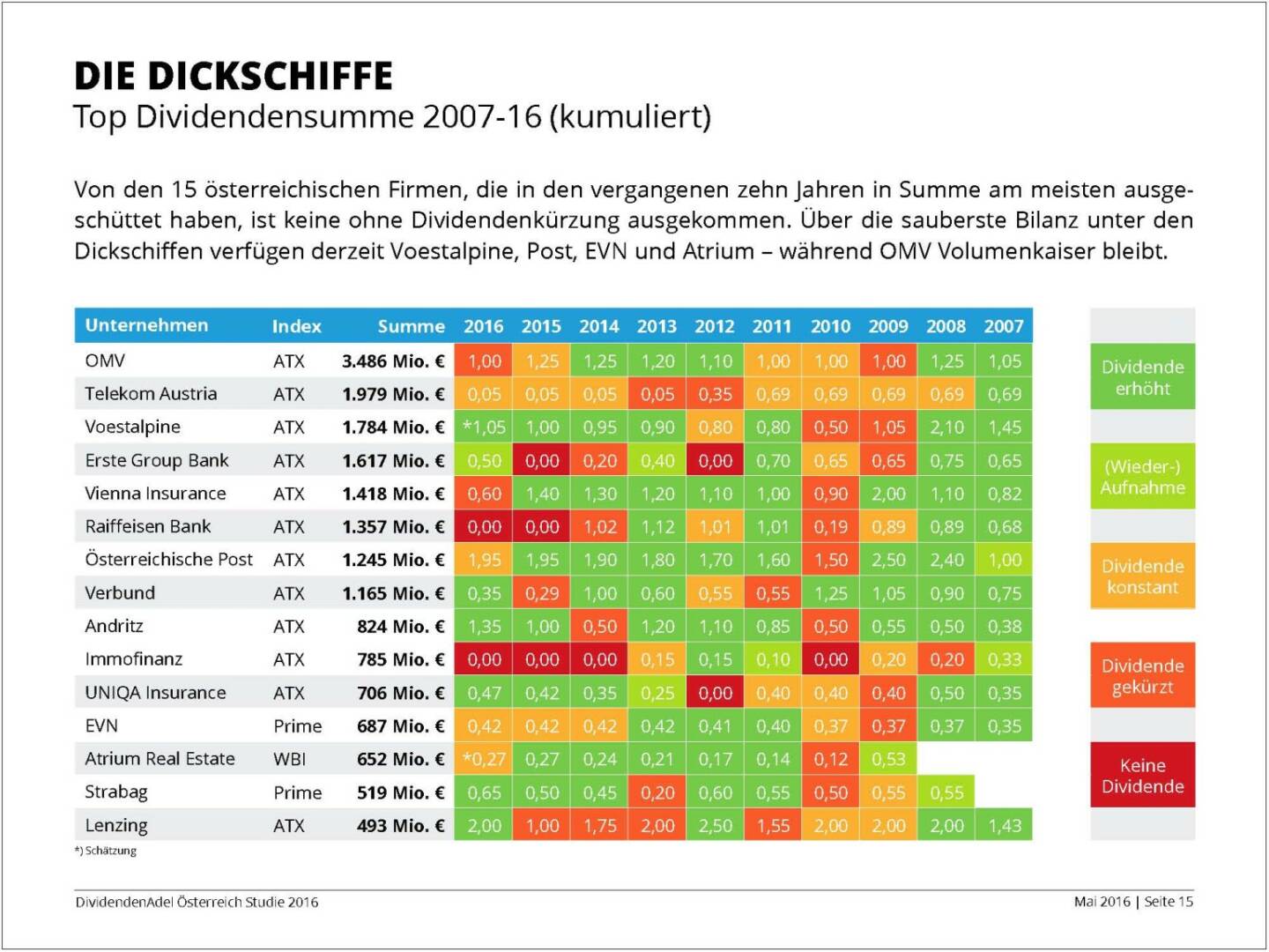 Dividendenstudie - Die Dickschiffe