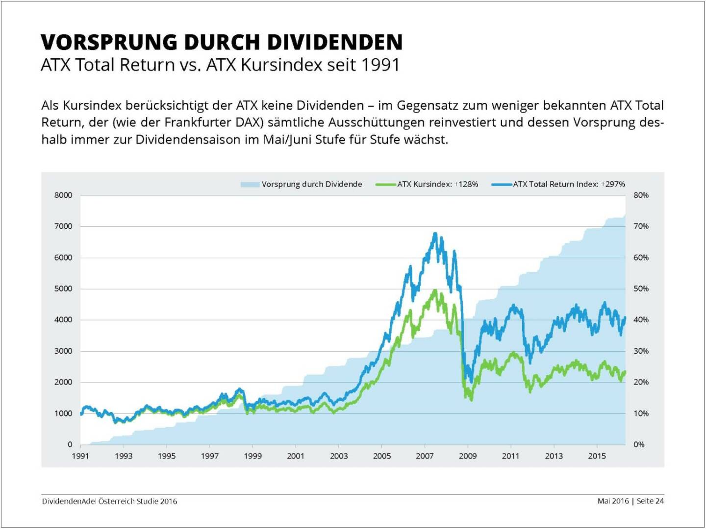 Dividendenstudie - Vorsprung durch Dividenden