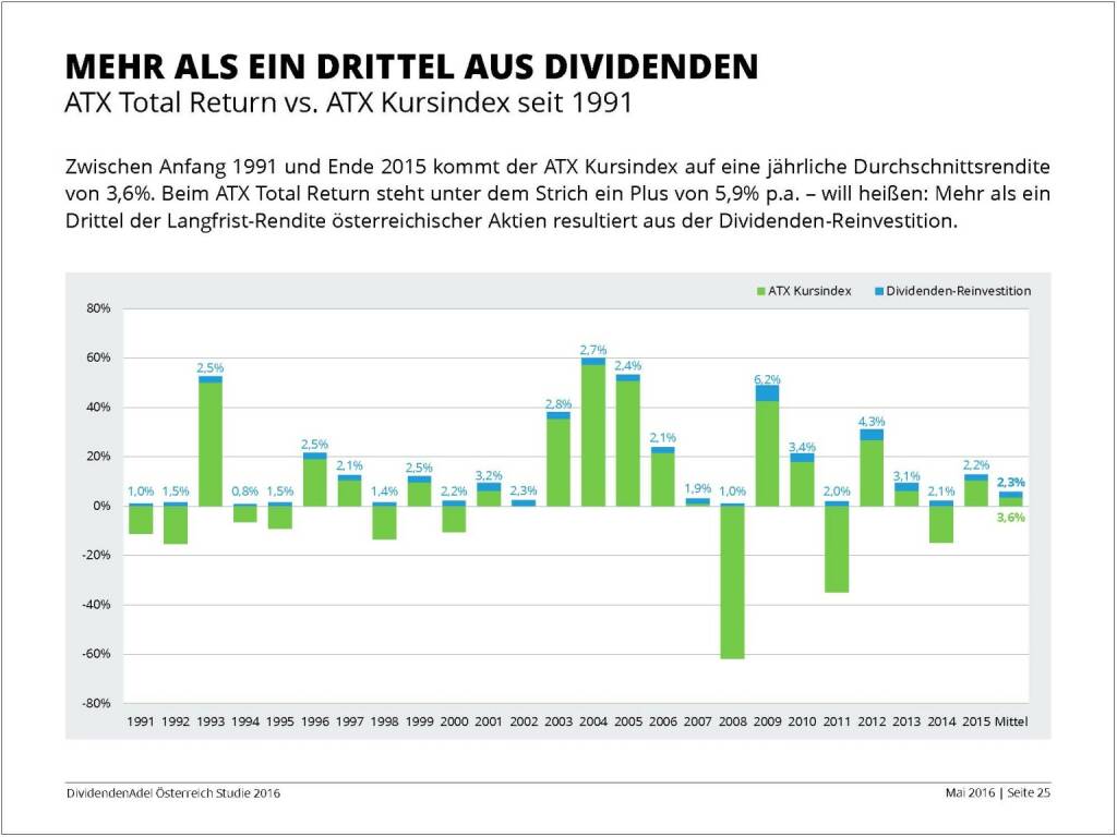 Dividendenstudie - Mehr als ein Drittel aus Dividenden, © BSN/Dividendenadel.de (06.05.2016) 