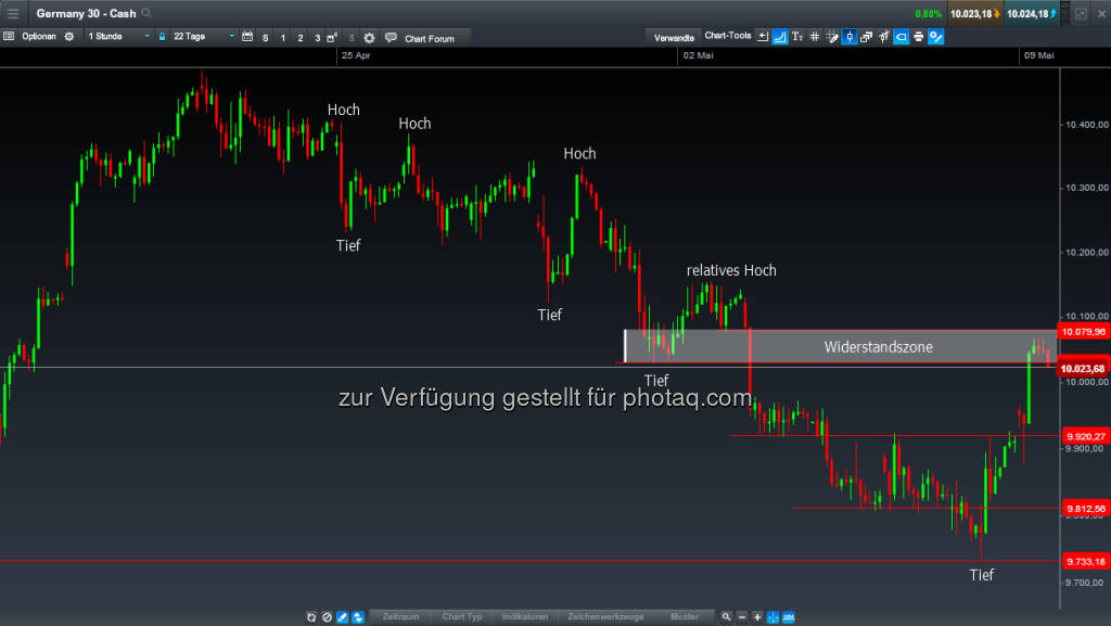 DAX-CFD 60-Minuten-Chart (09.05.2016) 