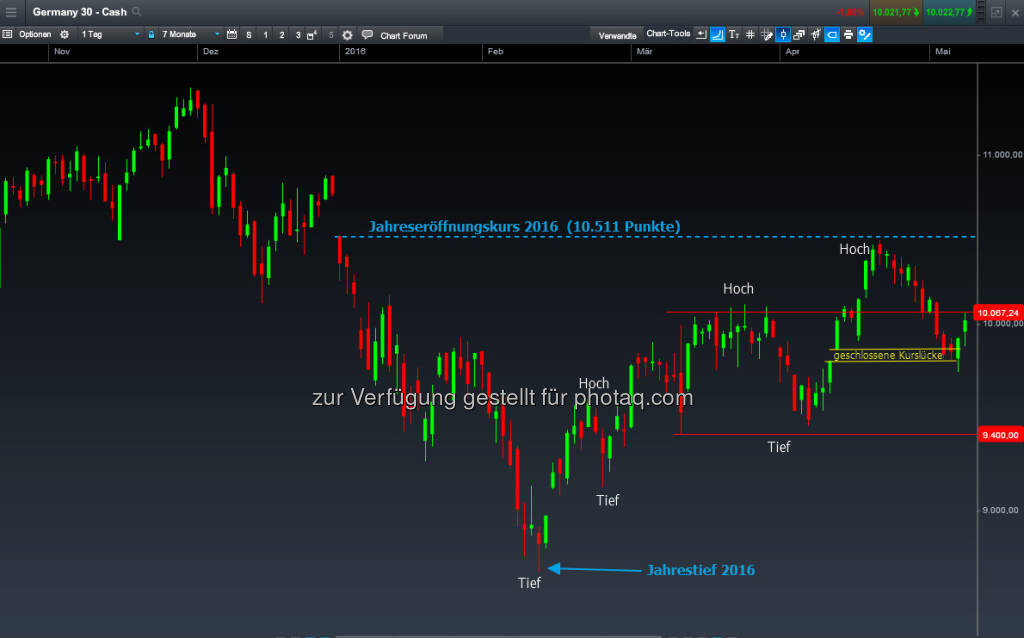 DAX-CFD Tageschart (09.05.2016) 