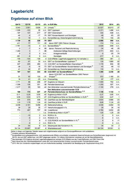 OMV Konzernbericht Jänner – März 2016, Seite 3/22, komplettes Dokument unter http://boerse-social.com/static/uploads/file_1031_omv_konzernbericht_janner_marz_2016.pdf (11.05.2016) 