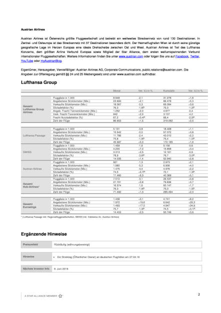 Austrian Airlines: Verkehrsergebnis April 2016, Seite 2/3, komplettes Dokument unter http://boerse-social.com/static/uploads/file_1038_austrian_airlines_verkehrsergebnis_april_2016.pdf (11.05.2016) 