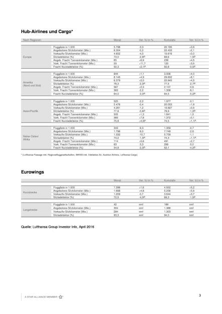 Austrian Airlines: Verkehrsergebnis April 2016, Seite 3/3, komplettes Dokument unter http://boerse-social.com/static/uploads/file_1038_austrian_airlines_verkehrsergebnis_april_2016.pdf (11.05.2016) 