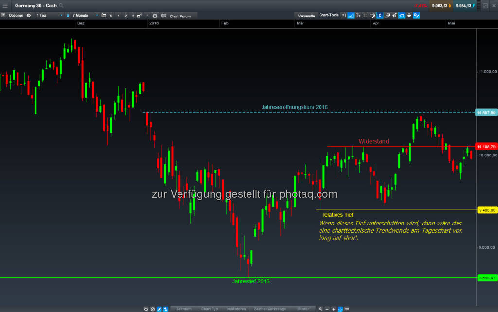 DAX-CFD Tageschart (11.05.2016) 