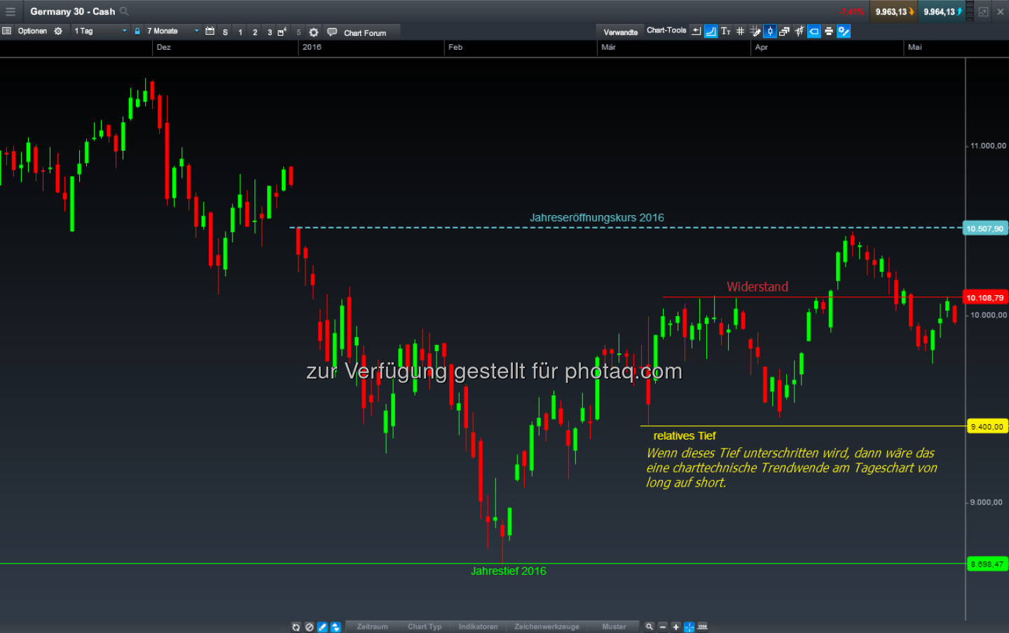 DAX-CFD Tageschart