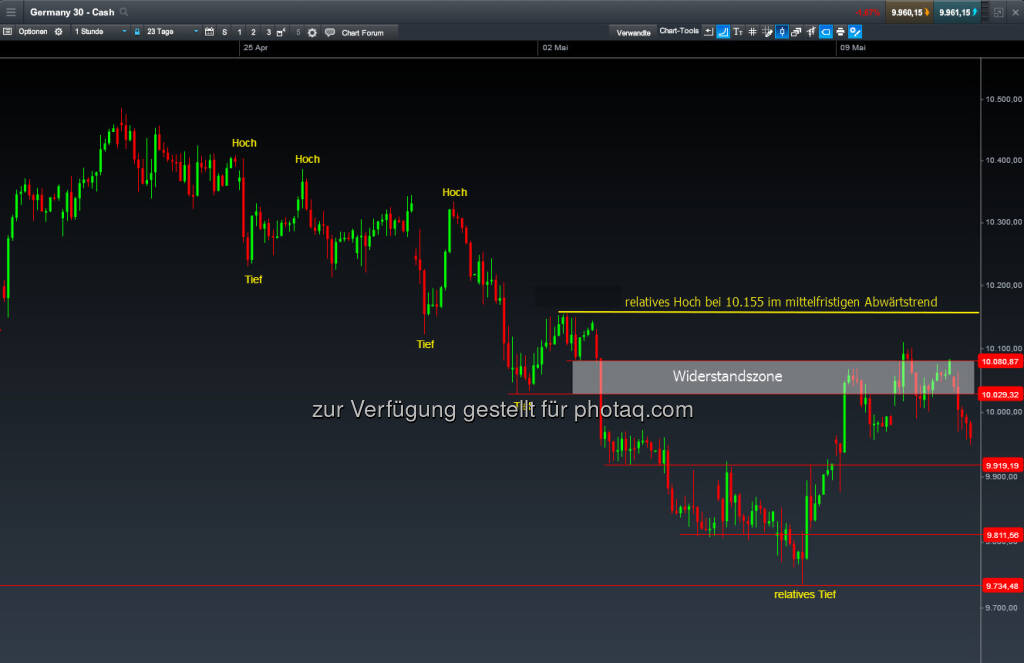 DAX-CFD Stundenchart (11.05.2016) 