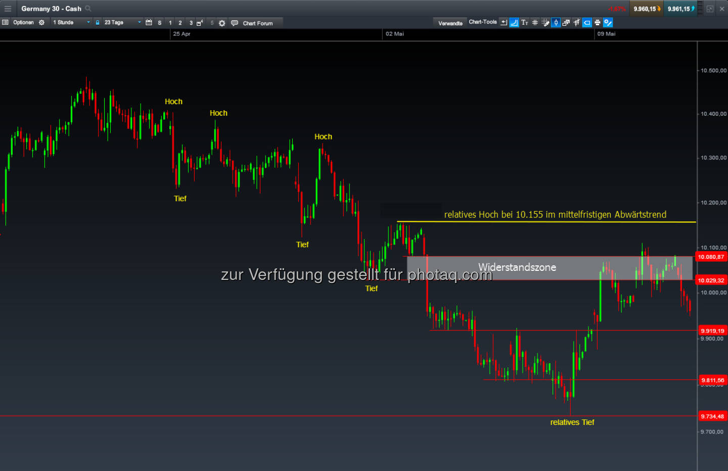 DAX-CFD Stundenchart