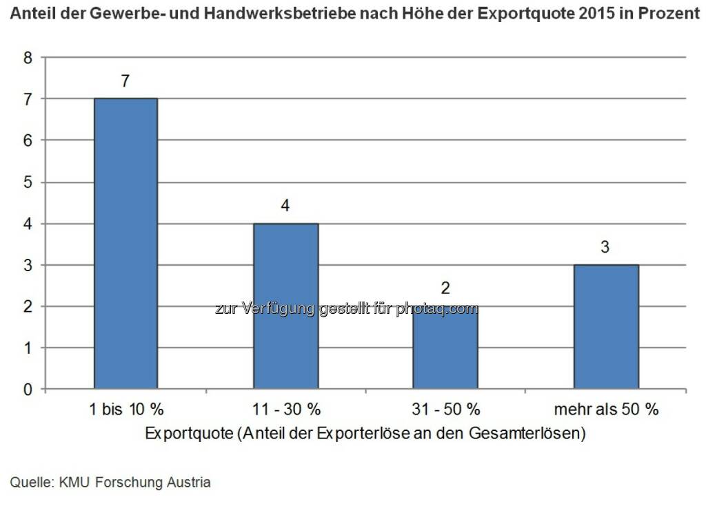 Grafik Anteil der Gewerbe- und Handwerksbetriebe nach Höhe der Exportquote 2015 in Prozent : 6,5 Milliarden Exportumsatz im Gewerbe : Fotocredit: KMU Forschung Austria, © Aussender (17.05.2016) 