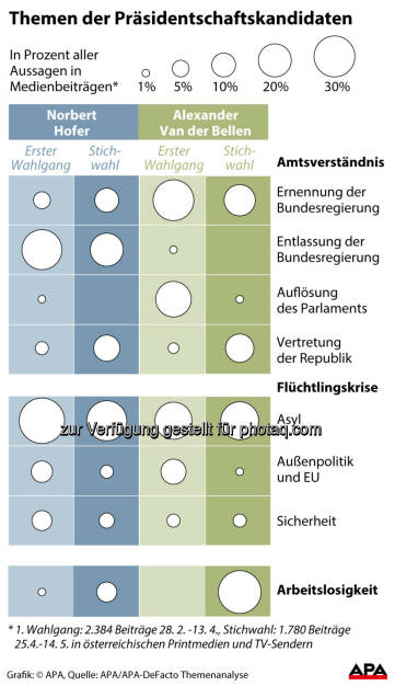 Grafik „Themen der Präsidentschaftskandidaten“ : Analyse zur Bundespräsidentenwahl - Asyl auch im Stichwahlkampf Thema Nummer eins : Fotocredit: APA/Walter Longauer, © Aussender (19.05.2016) 