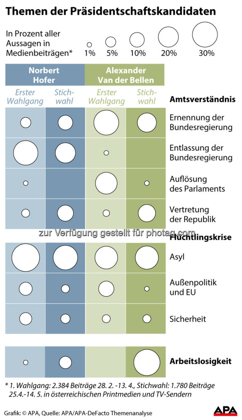 Grafik „Themen der Präsidentschaftskandidaten“ : Analyse zur Bundespräsidentenwahl - Asyl auch im Stichwahlkampf Thema Nummer eins : Fotocredit: APA/Walter Longauer