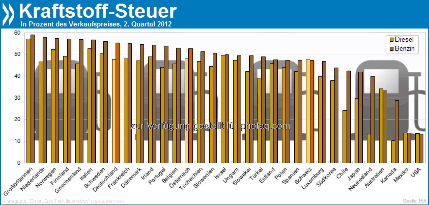 Groß-Spritannien: Nirgendwo in der OECD zahlen Verbraucher so viele Steuern auf Benzin und Diesel wie in Großbritannien. Von jedem Pfund für Kraftstoff gehen fast 60 Pence an den Staat.

Mehr Infos in OECD Economic Surveys: China 2013 unter http://bit.ly/12ceMoA (S. 54/55)