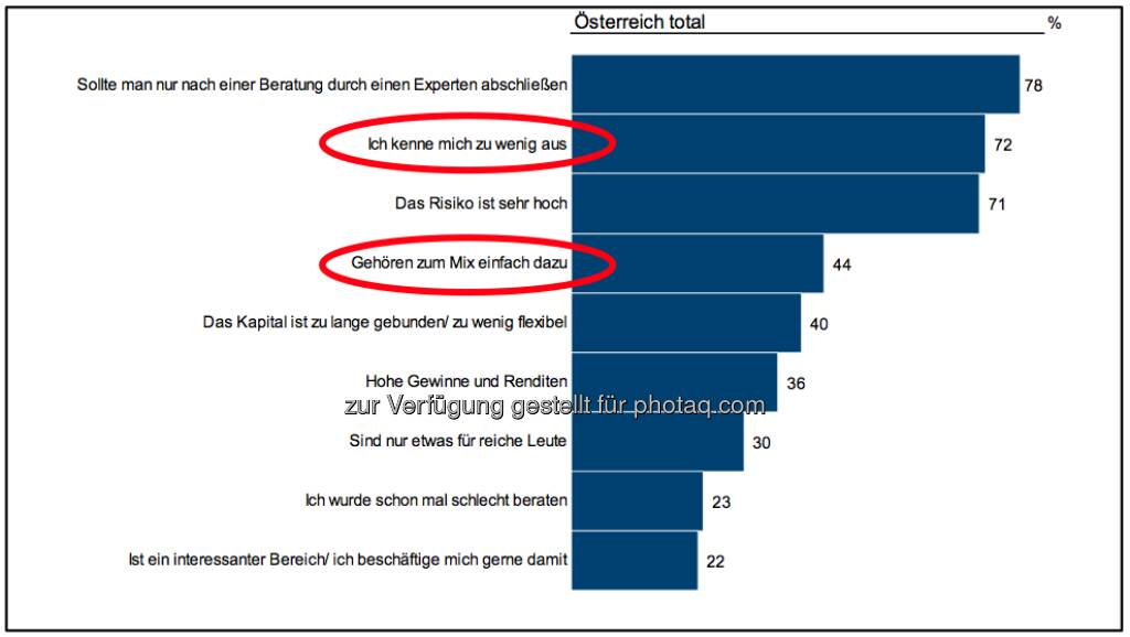 Ich kenne mich zu wenig aus mit Wertpapieren ..., siehe http://www.christian-drastil.com/2013/04/16/wertpapierwissen_oesterreicher_geben_sich_schulnote_befriedigend (c) Imas/Erste Bank/APA (16.04.2013) 