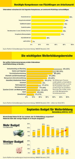 Grafiken zur Weiterbildung : Weiterbildung liefert wichtigen Beitrag zur Integration : Fotocredit: Plattform für berufsbezogene Erwachsenenbildung, © Aussender (23.05.2016) 