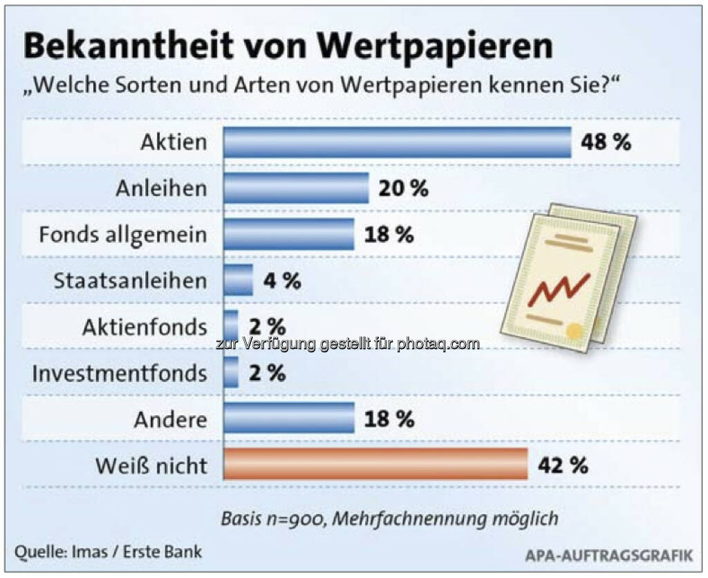 Welche Sorten von Wertpapieren kennen Sie?, siehe http://www.christian-drastil.com/2013/04/16/wertpapierwissen_oesterreicher_geben_sich_schulnote_befriedigend (c) Imas/Erste Bank/APA (16.04.2013) 