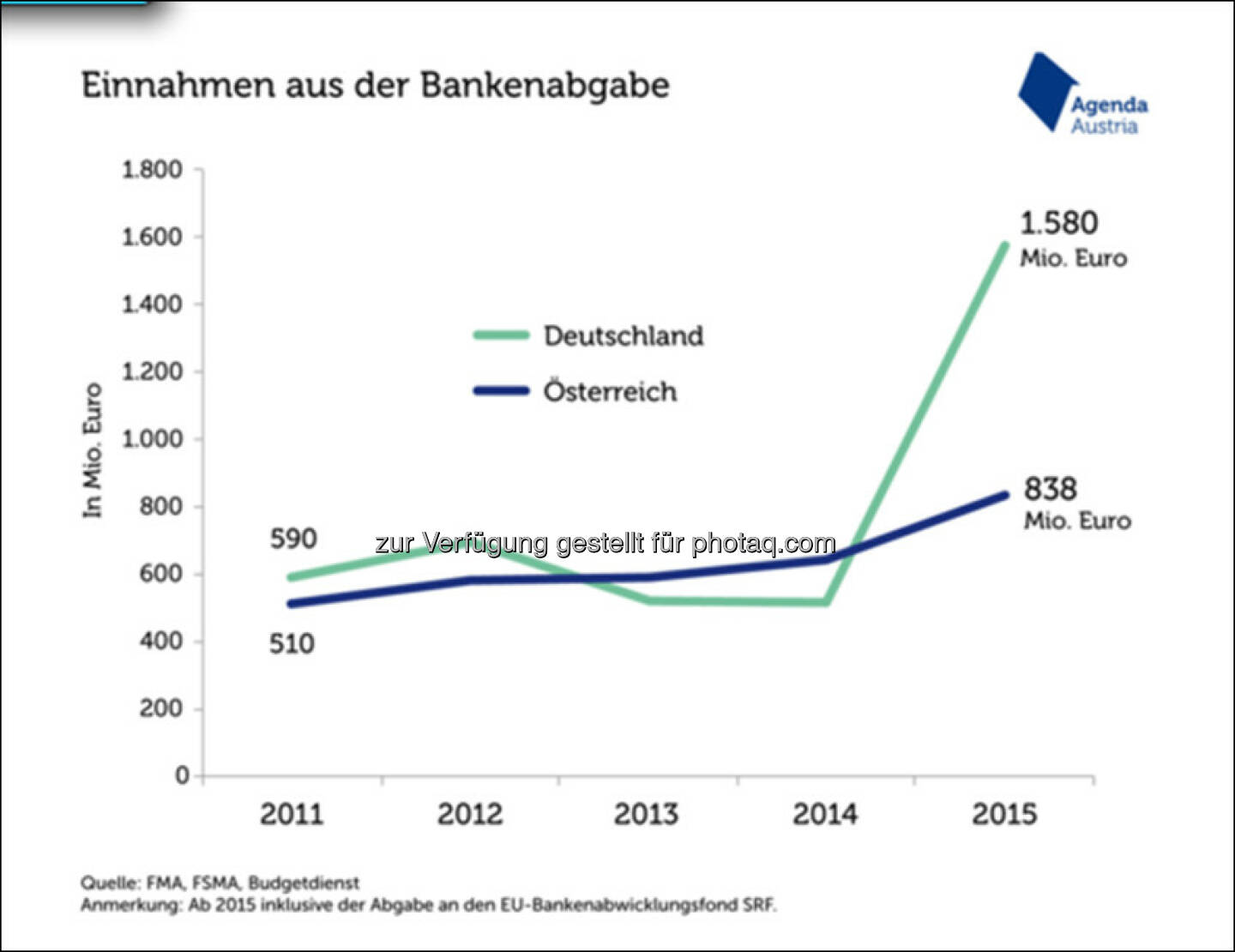 Grafik Bankenabgabe in Österreich und Deutschland : Fotocredit: Agenda Austria/Quelle: FMA,FSMA, Budgetdienst 