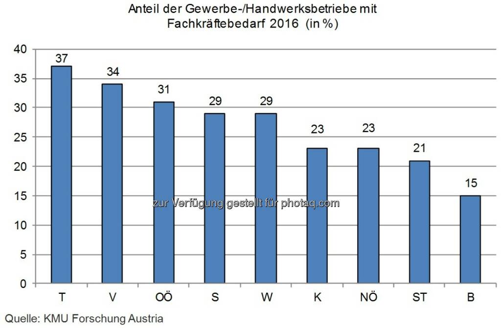 Grafik Anteil der Gewerbe-/Handwerksbetriebe mit Fachkräftebedarf 2016 (in %) : Gewerbe sucht weiterhin Fachkräfte : Fotocredit: KMU Forschung Austria, © Aussender (23.05.2016) 