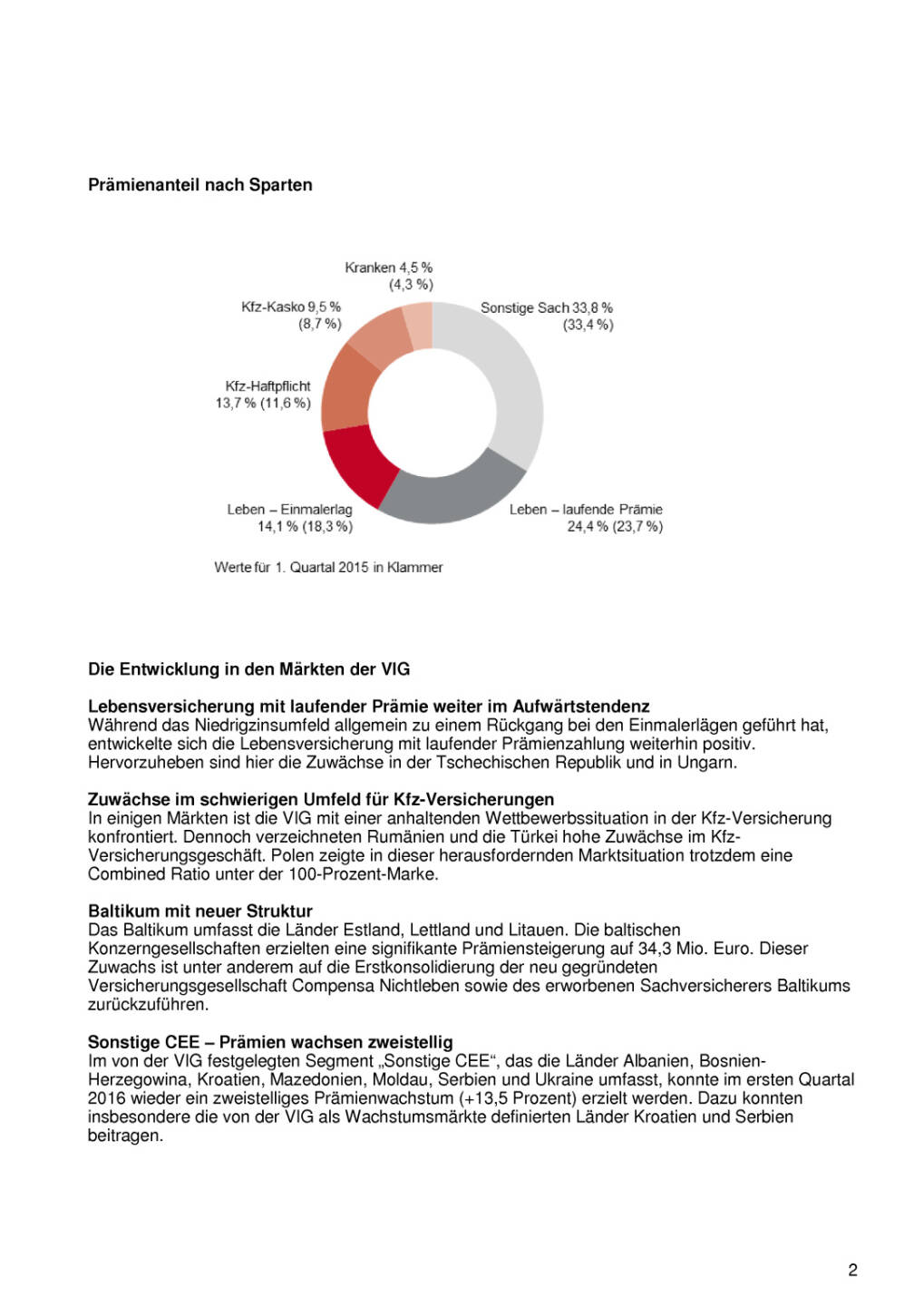 Vienna Insurance Group 1. Quartal 2016, Seite 2/4, komplettes Dokument unter http://boerse-social.com/static/uploads/file_1098_vienna_insurance_group_1_quartal_2016.pdf