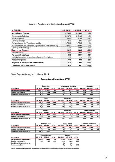 Vienna Insurance Group 1. Quartal 2016, Seite 3/4, komplettes Dokument unter http://boerse-social.com/static/uploads/file_1098_vienna_insurance_group_1_quartal_2016.pdf (24.05.2016) 