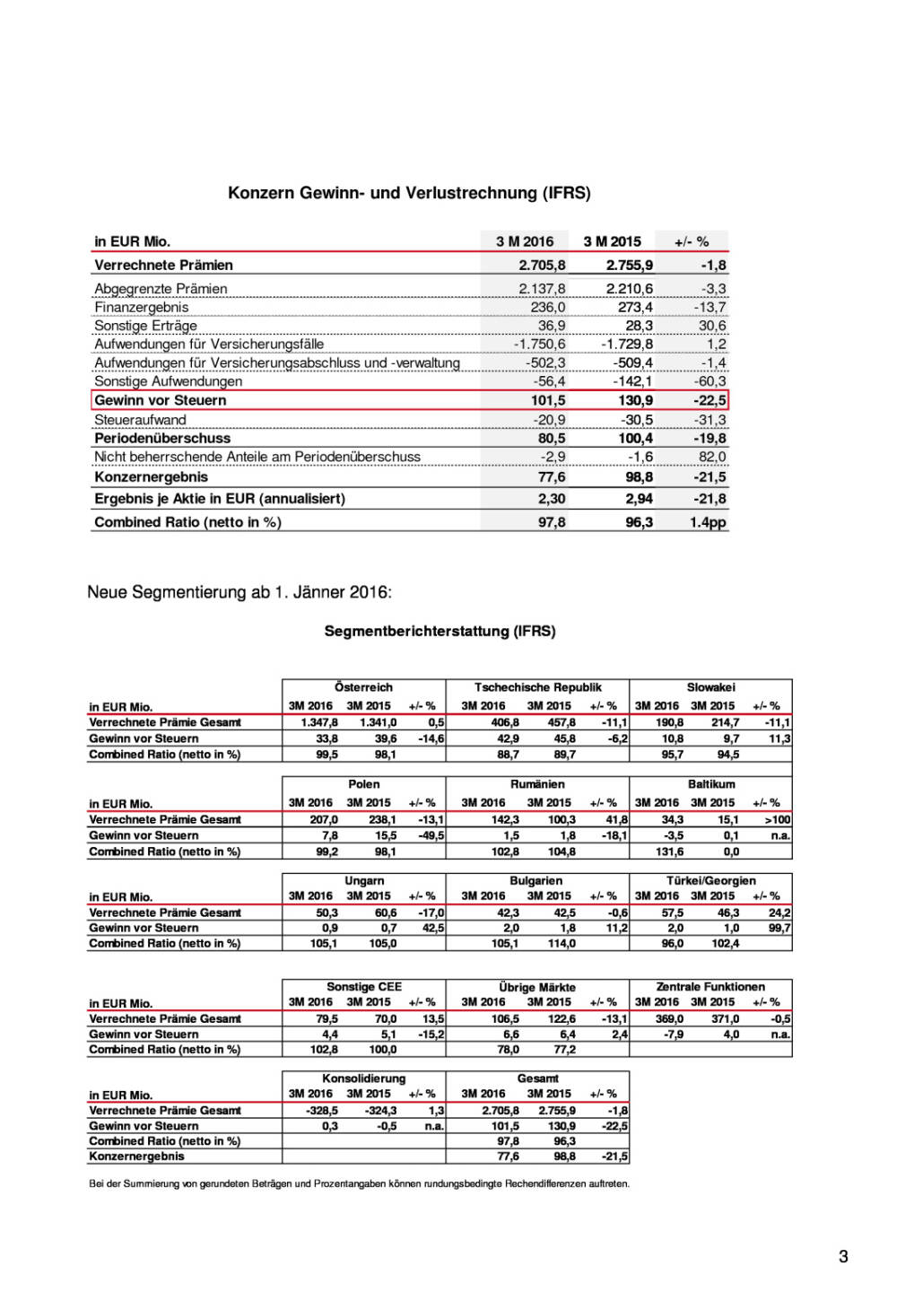 Vienna Insurance Group 1. Quartal 2016, Seite 3/4, komplettes Dokument unter http://boerse-social.com/static/uploads/file_1098_vienna_insurance_group_1_quartal_2016.pdf