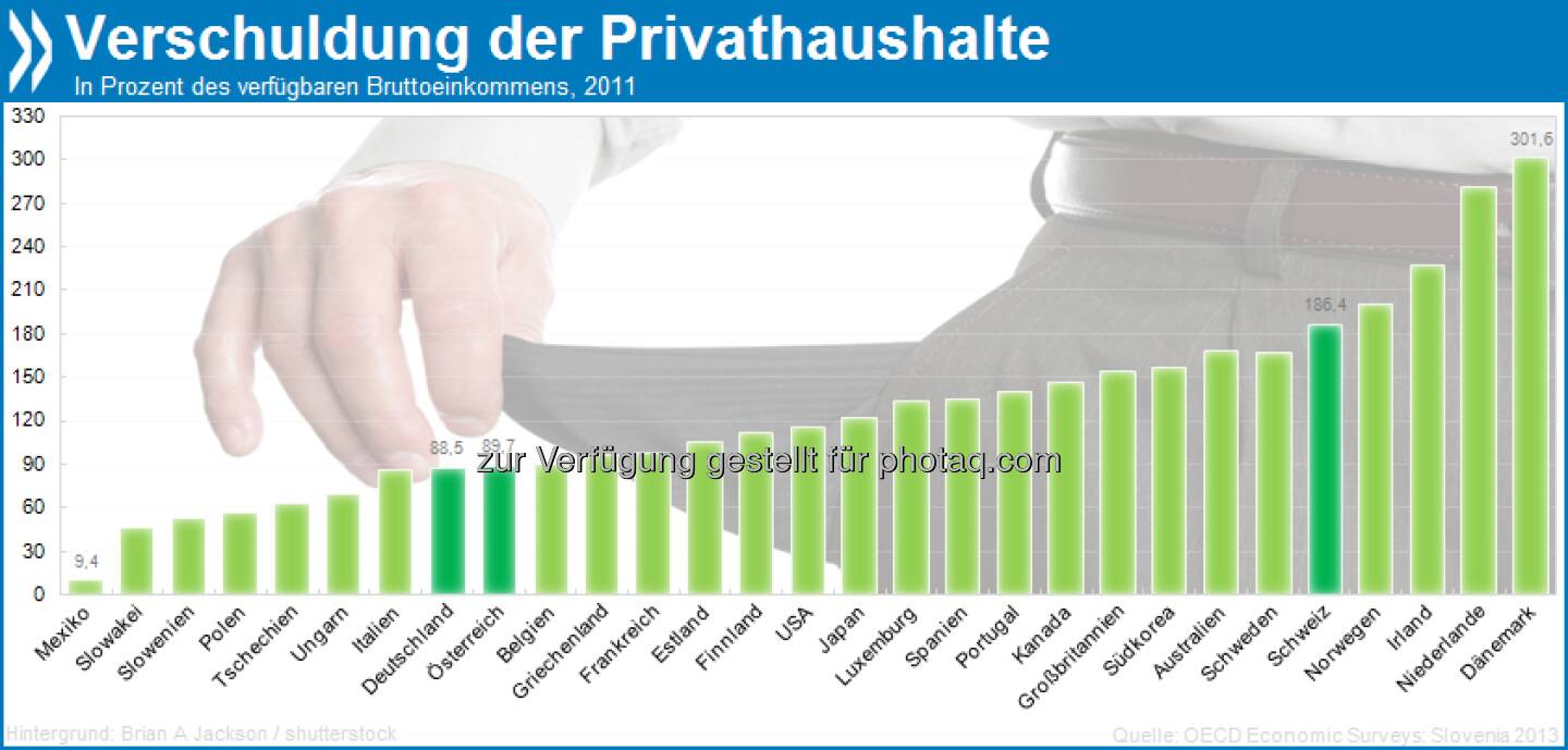 Mein Haus, mein Auto, meine Schulden: Dänische Privathaushalte haben OECD-weit die höchsten Verbindlichkeiten. Die Kredite bei unseren Nachbarn belaufen sich im Schnitt auf 300 Prozent des verfügbaren Bruttoeinkommens!

Mehr Infos in OECD Economic Surveys: Slovenia 2013 unter http://bit.ly/108VWRr (S. 15/16)
