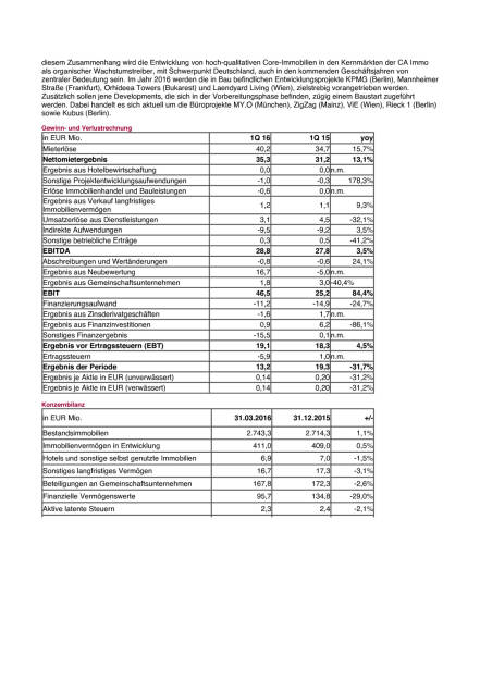 CA Immo: Q1 2016, Seite 2/3, komplettes Dokument unter http://boerse-social.com/static/uploads/file_1104_ca_immo_q1_2016.pdf (24.05.2016) 