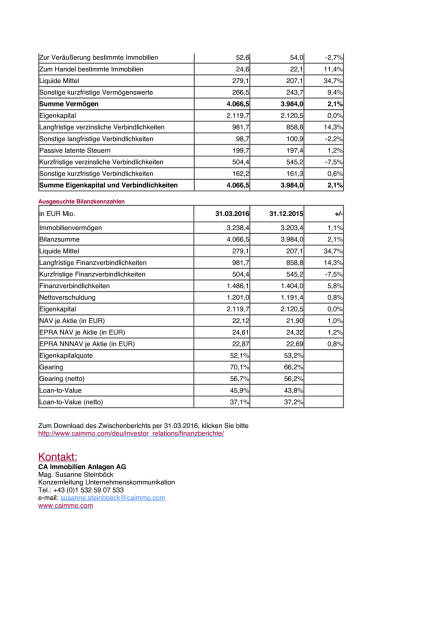 CA Immo: Q1 2016, Seite 3/3, komplettes Dokument unter http://boerse-social.com/static/uploads/file_1104_ca_immo_q1_2016.pdf (24.05.2016) 