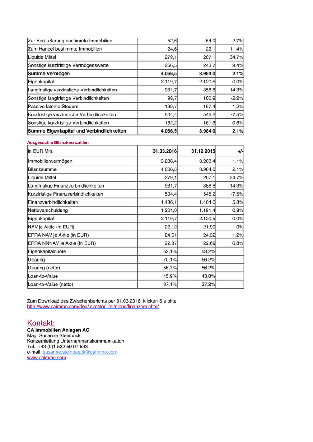 CA Immo: Q1 2016, Seite 3/3, komplettes Dokument unter http://boerse-social.com/static/uploads/file_1104_ca_immo_q1_2016.pdf