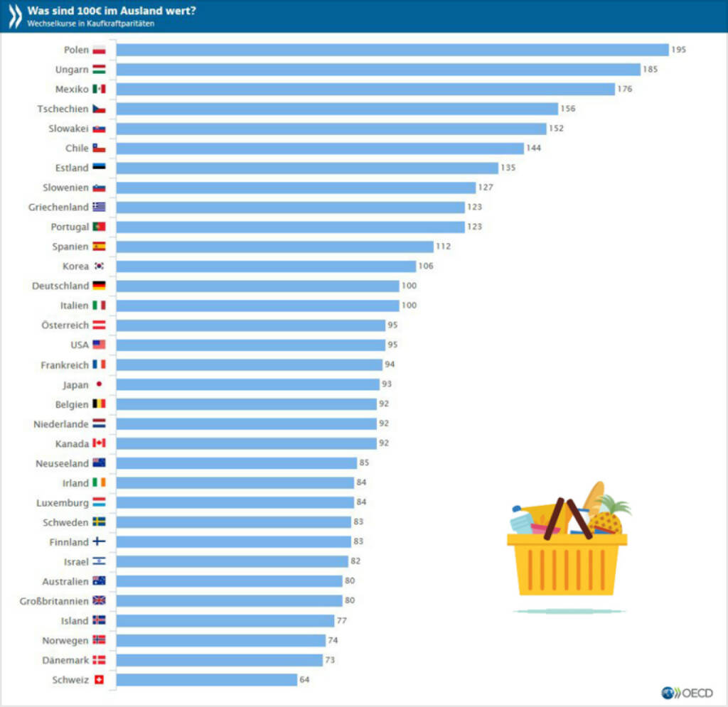 Der Sommer steht vor der Tür und damit die Entscheidung wohin die Reise gehen soll. In Polen ist der Wert von 100€ fast doppelt so hoch wie in Deutschland.Dagegen muss ich in der Schweiz tiefer in die Tasche greifen. http://www.oecd.org/std/prices-ppp/, © OECD (25.05.2016) 