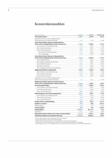 Ergebnisse des 1. Quartals 2016 der Uniqa Group, Seite 2/41, komplettes Dokument unter http://boerse-social.com/static/uploads/file_1118_ergebnisse_des_1_quartals_2016_der_uniqa_group.pdf (26.05.2016) 