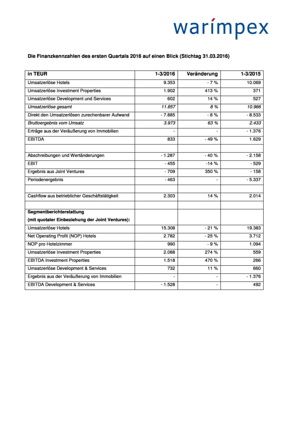 Warimpex Q1 2016, Seite 3/4, komplettes Dokument unter http://boerse-social.com/static/uploads/file_1126_warimpex_q1_2016.pdf
