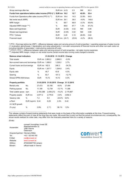 Conwert Q1 2016, Seite 2/2, komplettes Dokument unter http://boerse-social.com/static/uploads/file_1127_conwert_q1_2016.pdf (30.05.2016) 