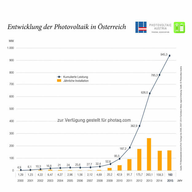 Grafik „Entwicklung der Photovoltaic in Österreich : Ausbaumenge 2015 gehalten : Fotocredit: Photovoltaic Austria, © Aussender (02.06.2016) 