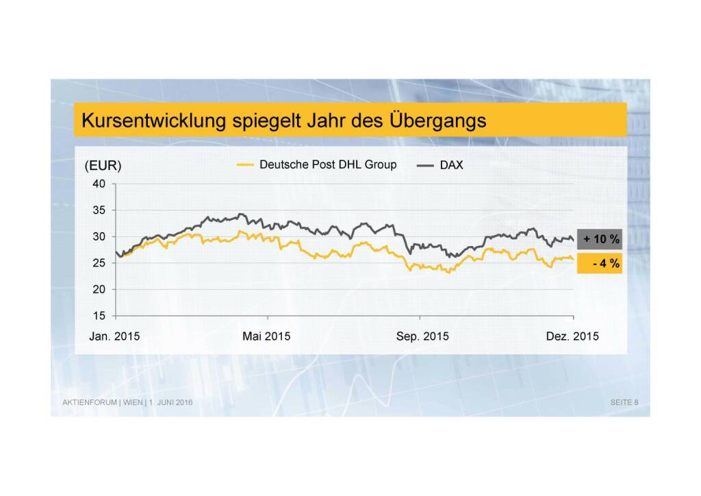 Deutsche Post - Kursentwicklung (02.06.2016) 