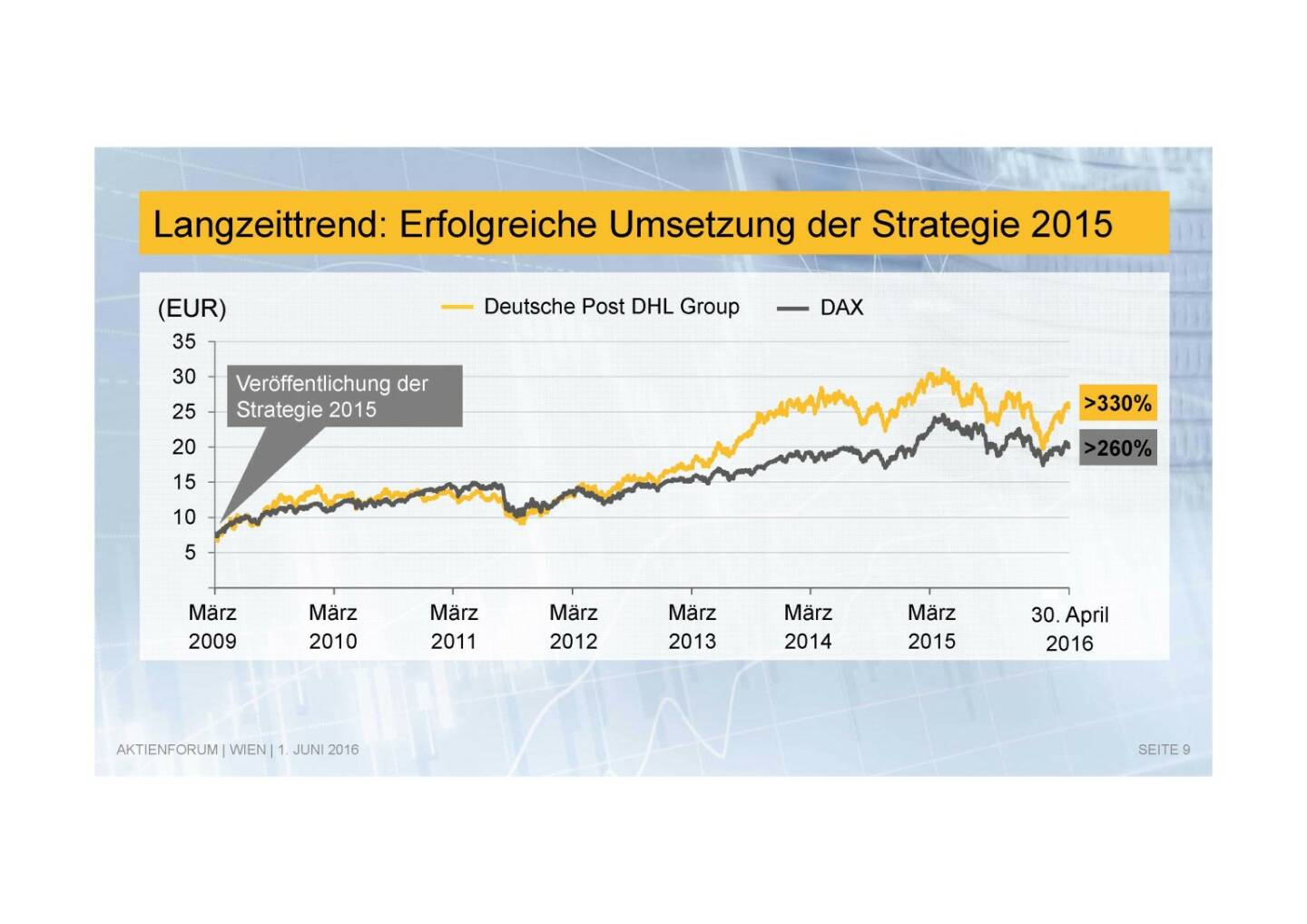 Deutsche Post - Langzeittrend