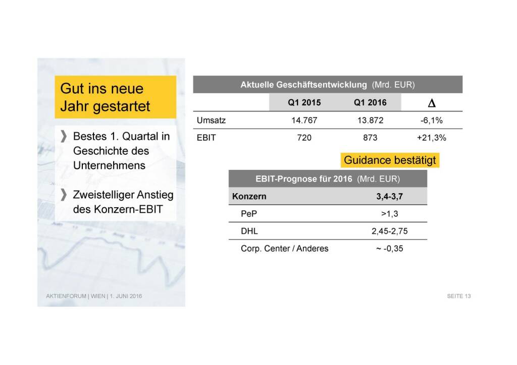 Deutsche Post - Gut ins neue Jahr gestartet (02.06.2016) 