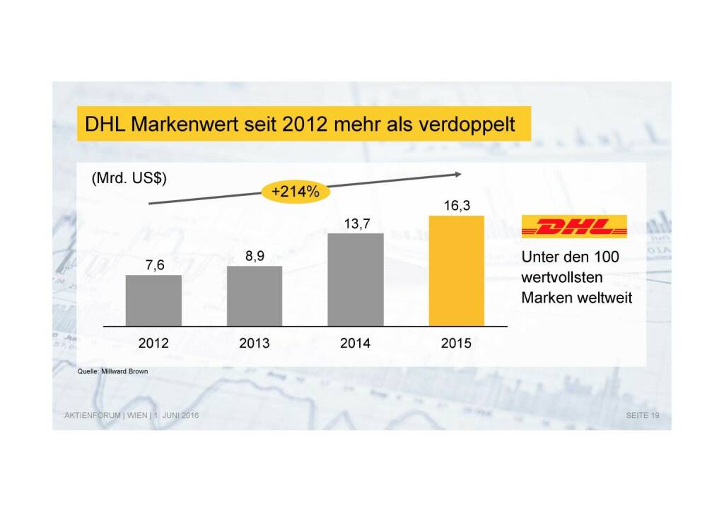 Deutsche Post - DHL Markenwert verdoppelt (02.06.2016) 