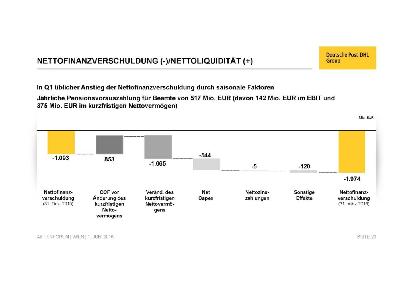 Deutsche Post - Nettofinanzverschuldung