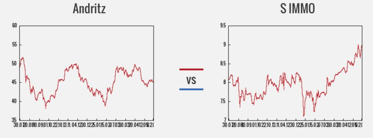 Andritz vs. S Immo