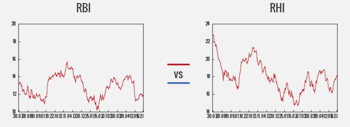 RBI vs. RHI