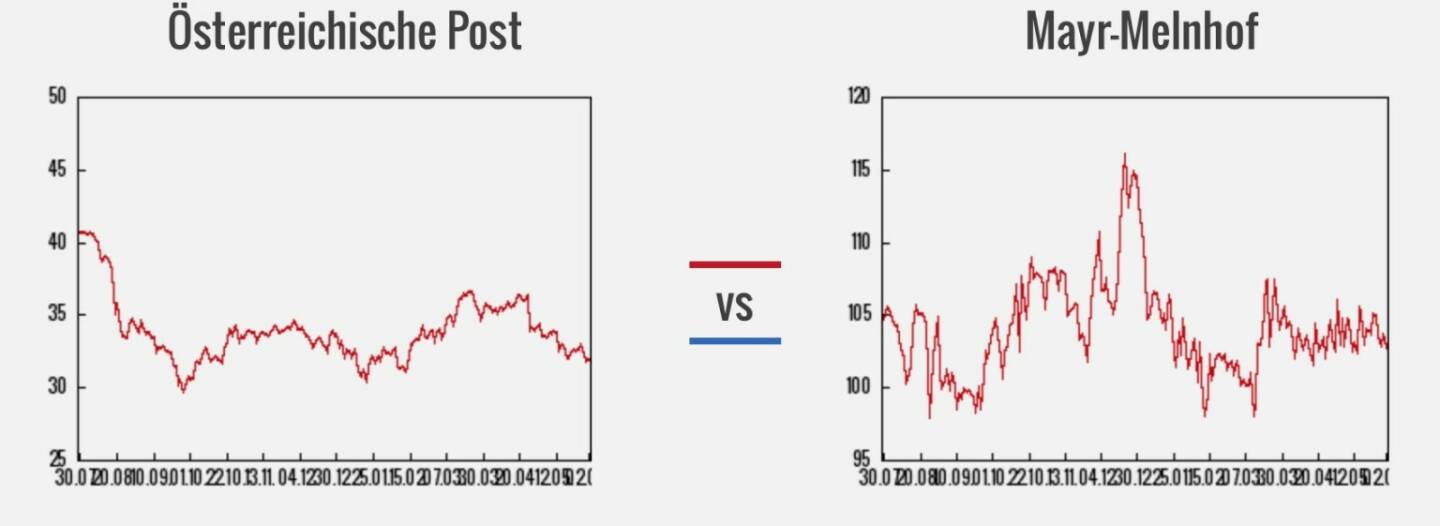 Post vs. Mayr-Melnhof