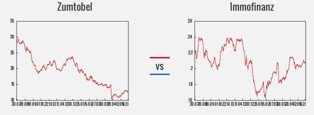 Zumtobel vs. Immofinanz (03.06.2016) 
