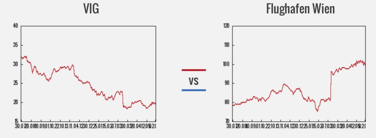 VIG vs. Flughafen