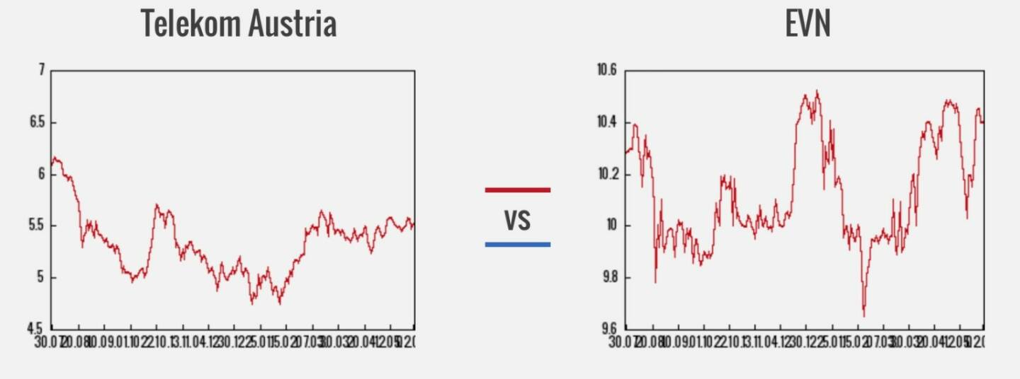 Telekom vs. EVN