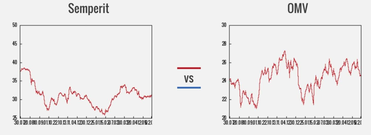 Semperit vs. OMV