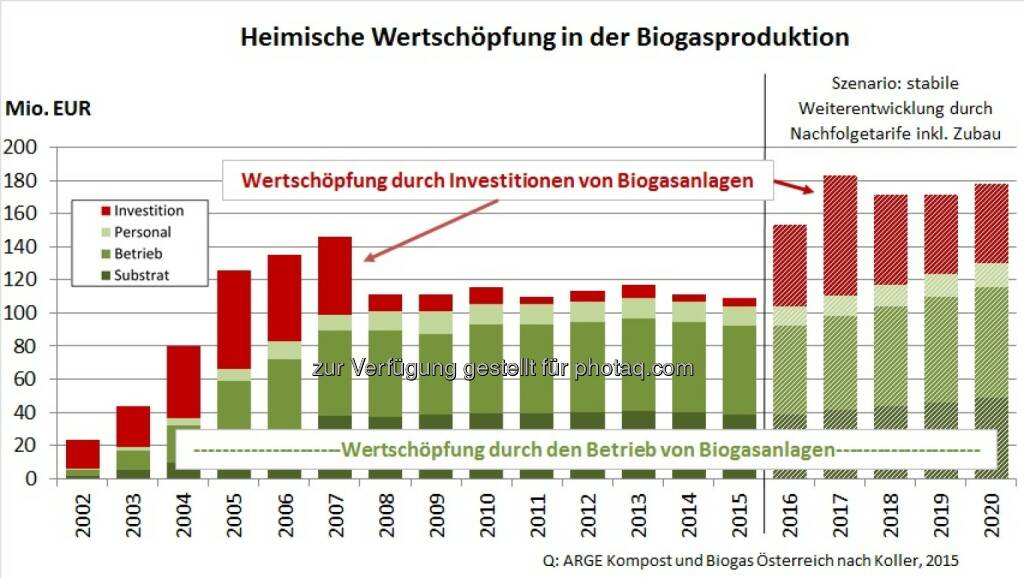 Grafik „Heimische Wertschöpfung in der Biogasproduktion“ : Ökostrom aus Biogas ist wertvoll : Fotocredit: AKBÖ, © Aussender (03.06.2016) 